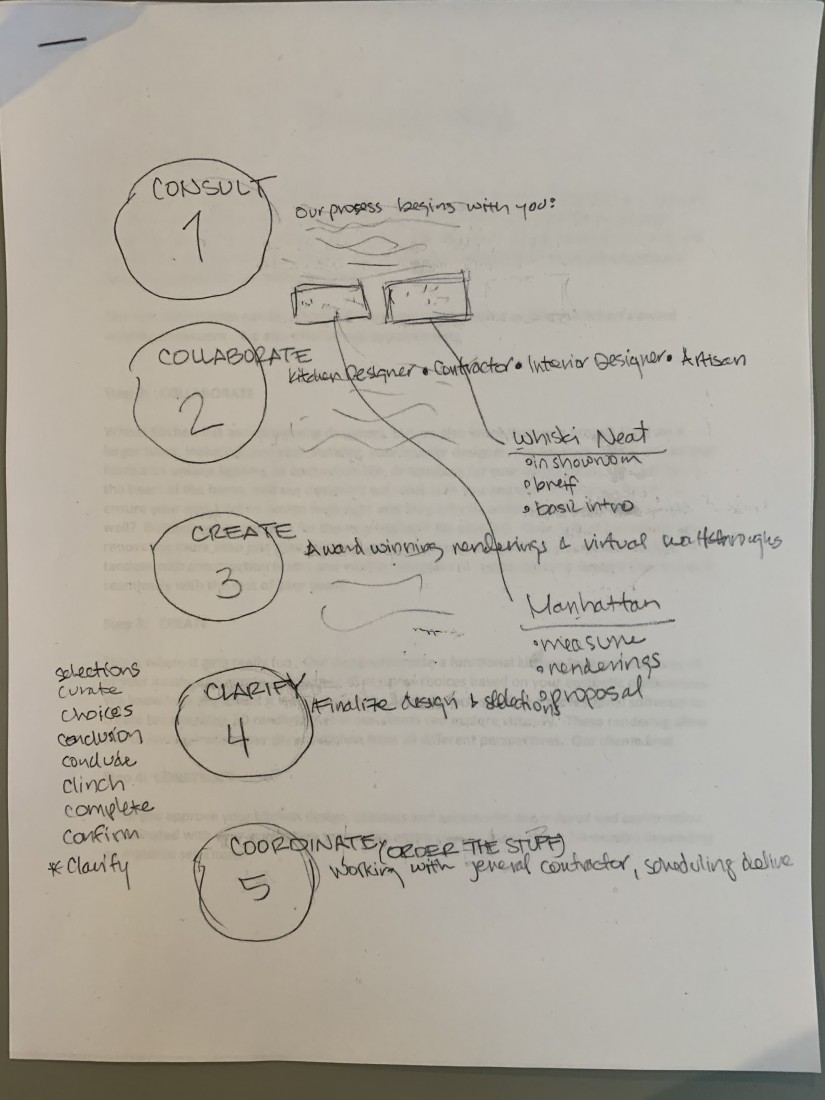 Our Process - Whiski Kitchen Design Studio - Our_Process_PHOTO